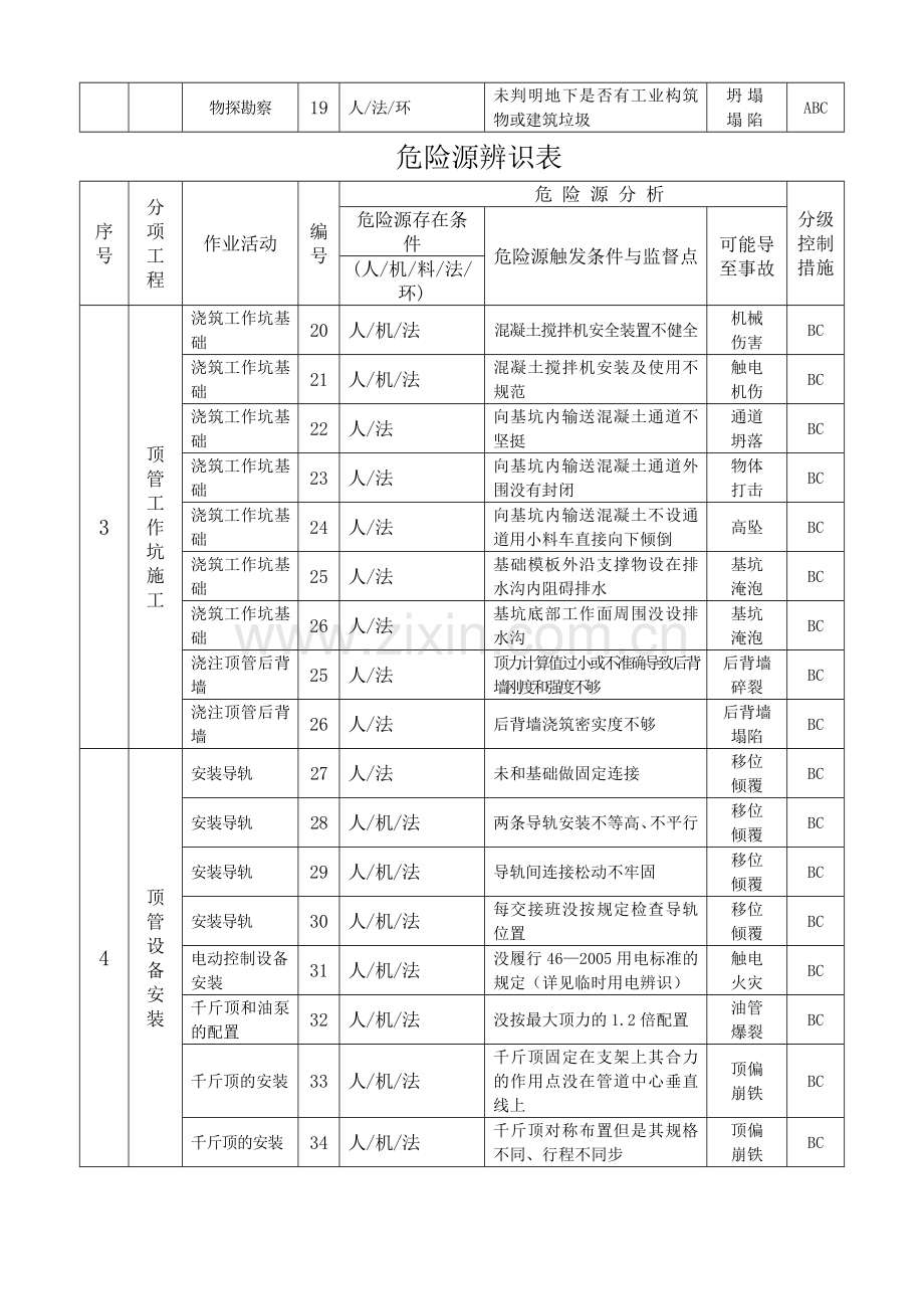 顶管工程危险源辨识与控制.doc_第3页