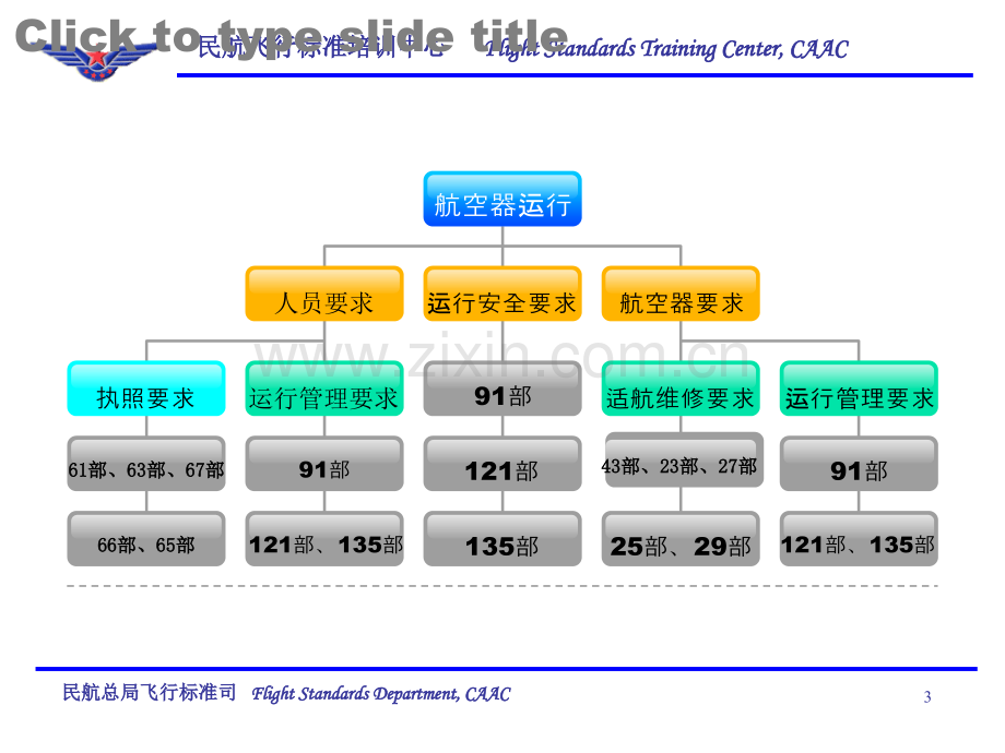 CCAR-91部PPT参考幻灯片.ppt_第3页