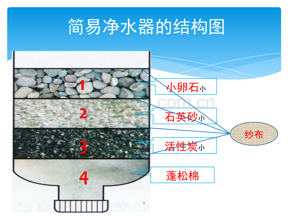 自制简易净水器(课堂PPT).ppt_第2页