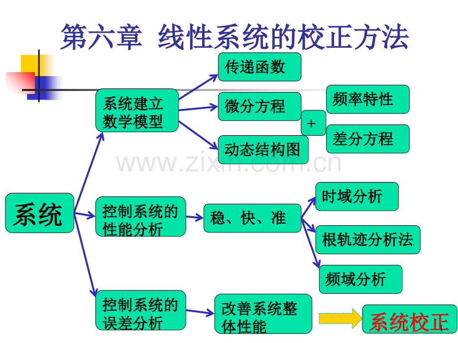 自动控制原理PIDPPT文档.ppt_第1页