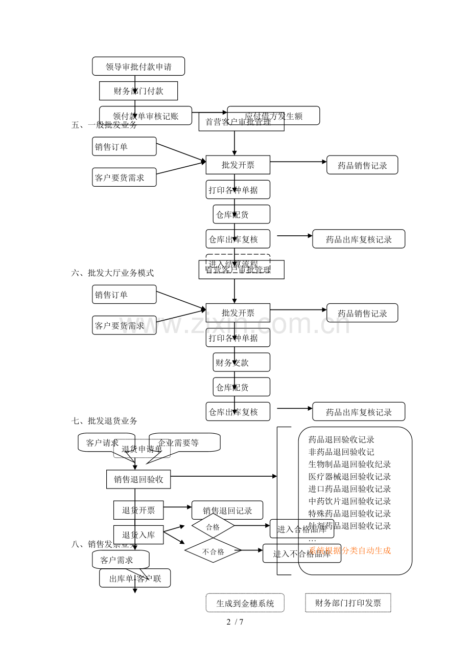 连锁药店进、销、存流程体系.doc_第2页