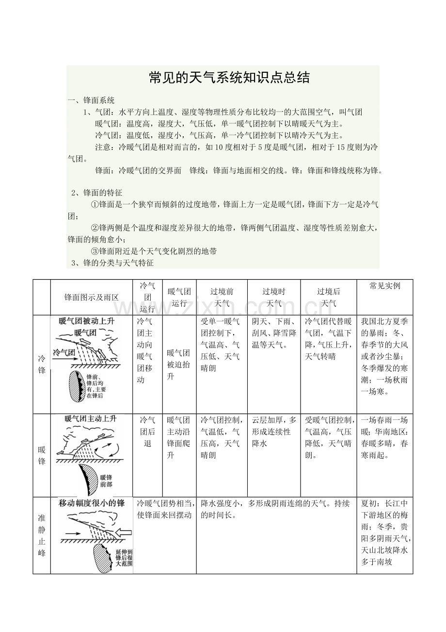 (打印)常见的天气系统知识点总结.doc_第1页