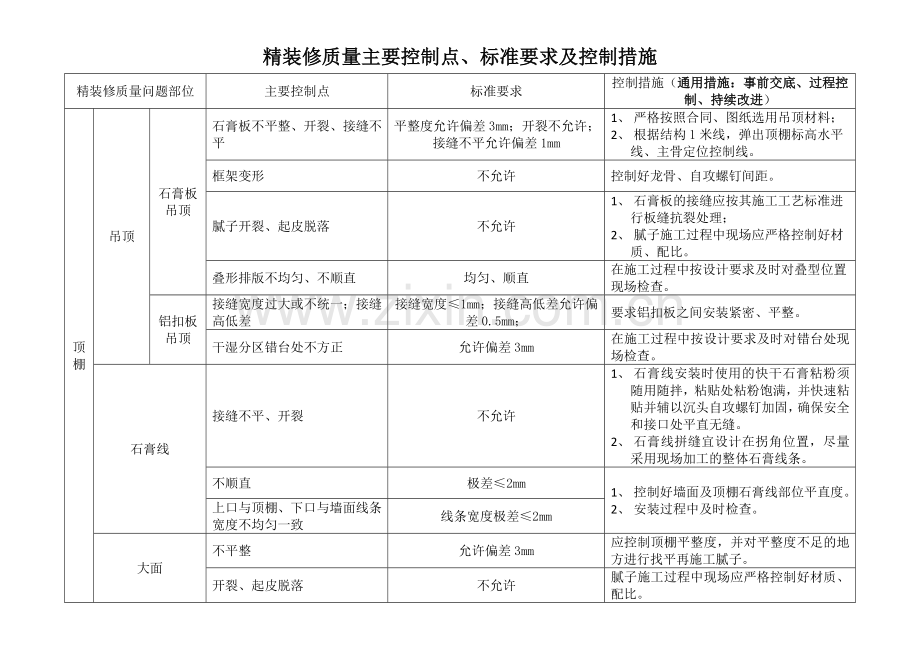 精装修质量主要控制点、标准要求及控制措施.doc_第1页