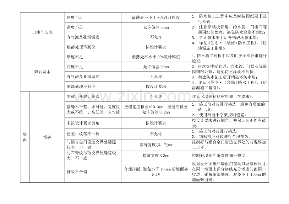 精装修质量主要控制点、标准要求及控制措施.doc_第2页