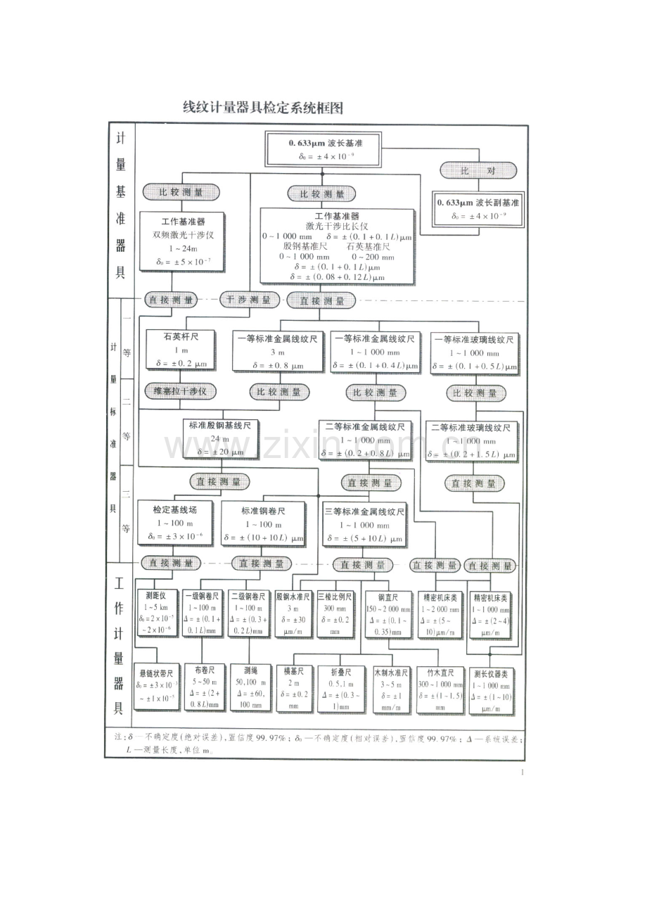 量值传递系统框图(计量测量管理体系认证).doc_第1页