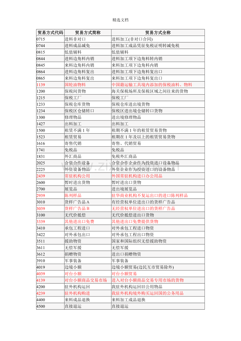 进出口报关贸易方式代码及说明.doc_第2页