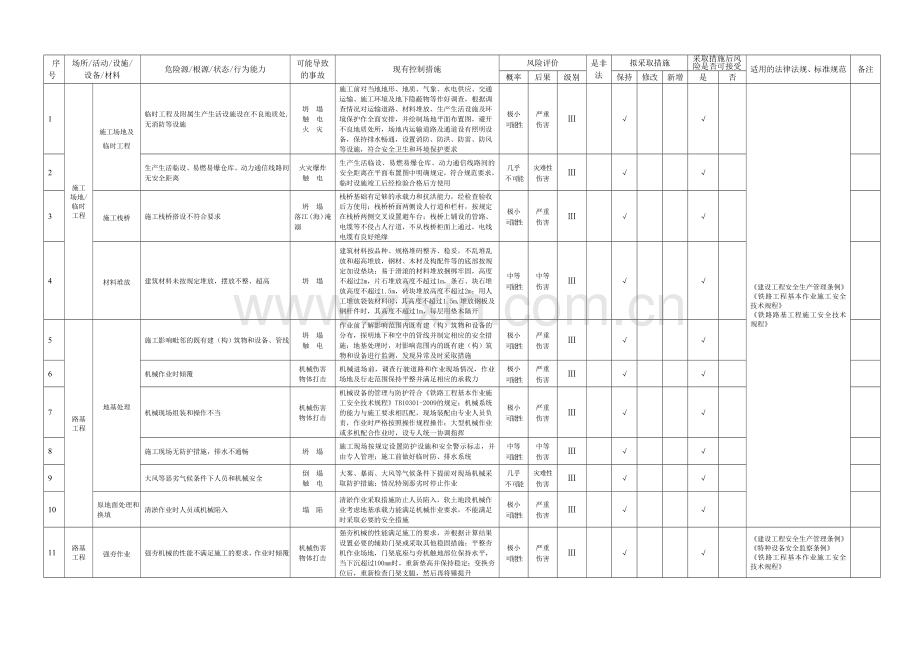 铁路危险源辨识.doc_第1页