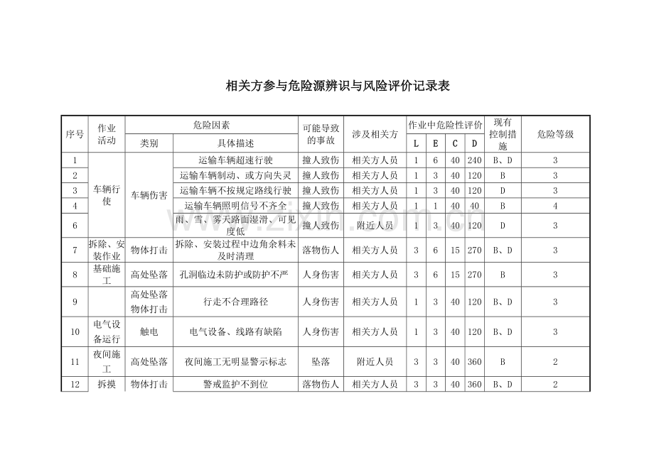 相关方参与危险源辨识与风险评价记录表.doc_第2页