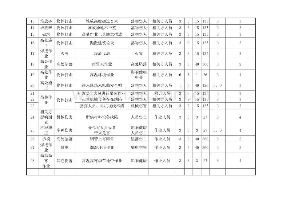 相关方参与危险源辨识与风险评价记录表.doc_第3页