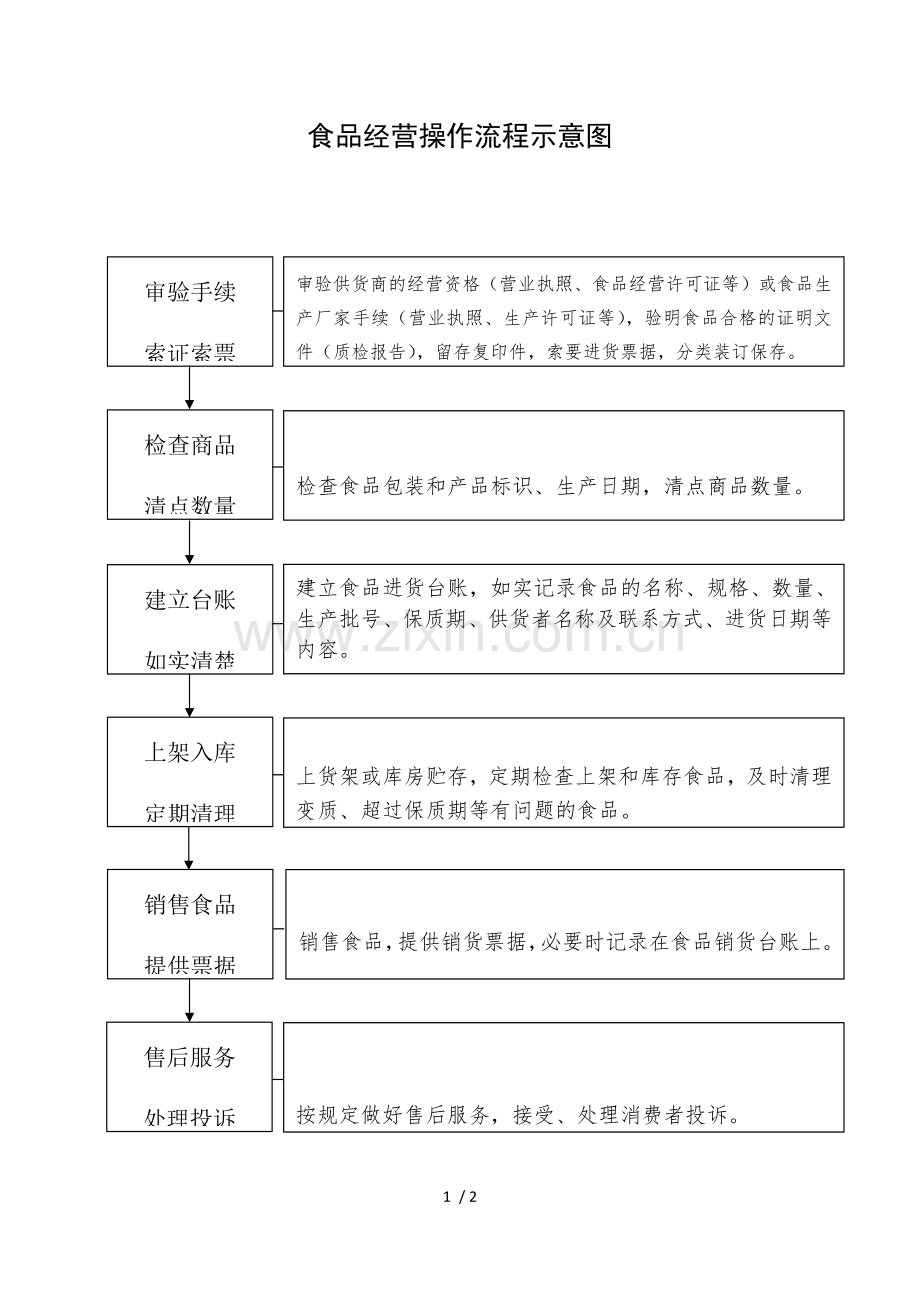 食品经营操作流程示意图.docx_第1页