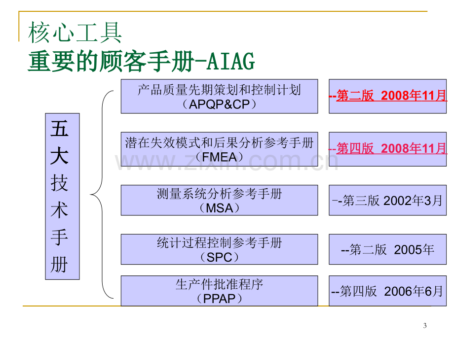 TS16949--五大核心工具培训PPT.ppt_第3页