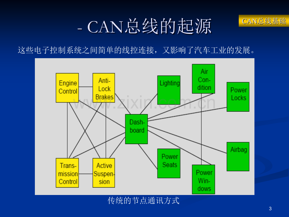 CAN-总线基础PPT.ppt_第3页