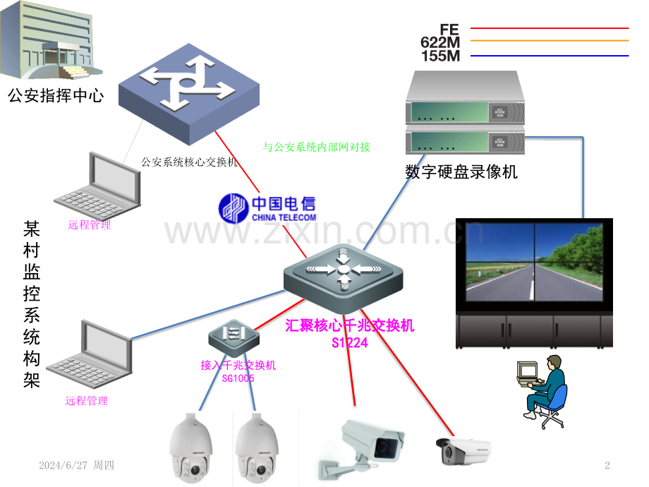 监控系统网络构架图PPT学习课件.ppt_第2页