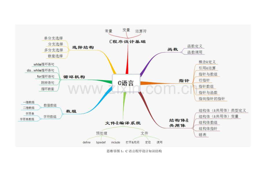 C语言复习结构框架知识点.doc_第1页