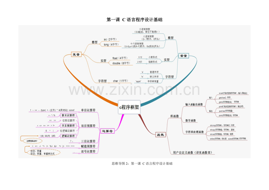 C语言复习结构框架知识点.doc_第2页