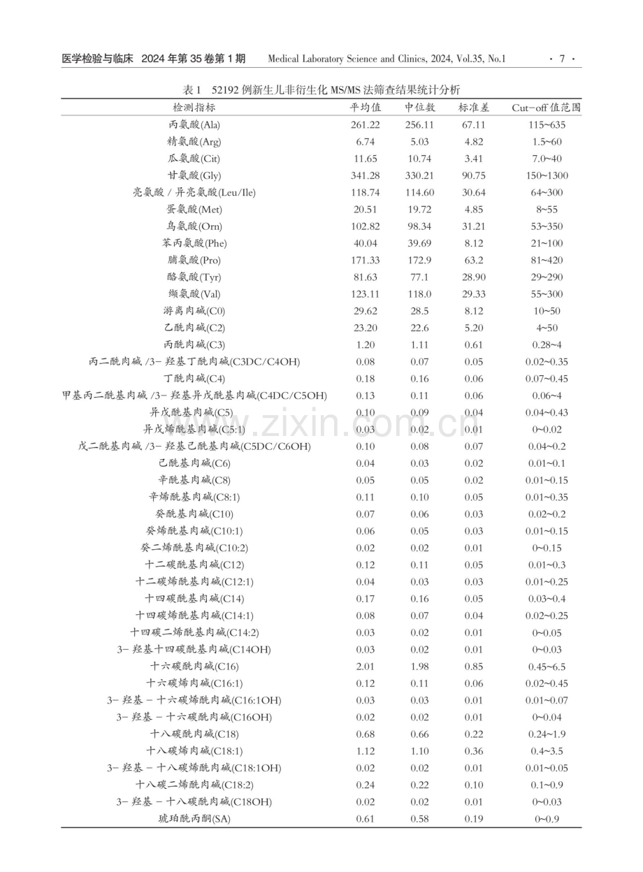 济宁地区新生儿遗传代谢病串联质谱筛查结果分析.pdf_第3页