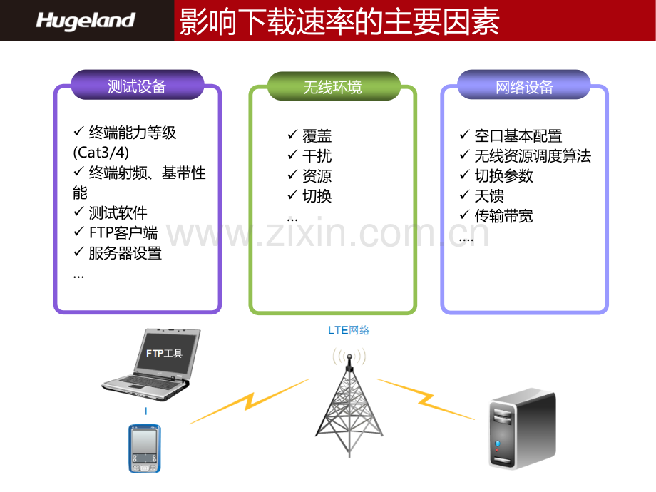 LTE下载速率分析PPT学习课件.ppt_第2页