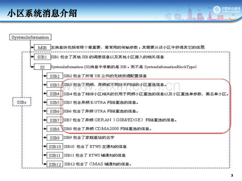 CSFB介绍和问题分析PPT学习课件.ppt_第3页