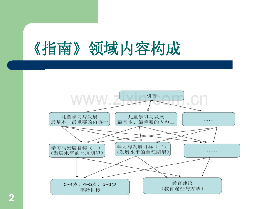 《指南》健康领域解读.ppt_第2页