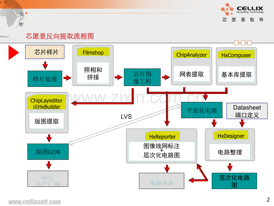 ChipAnalyzer培训教程PPT.ppt_第2页