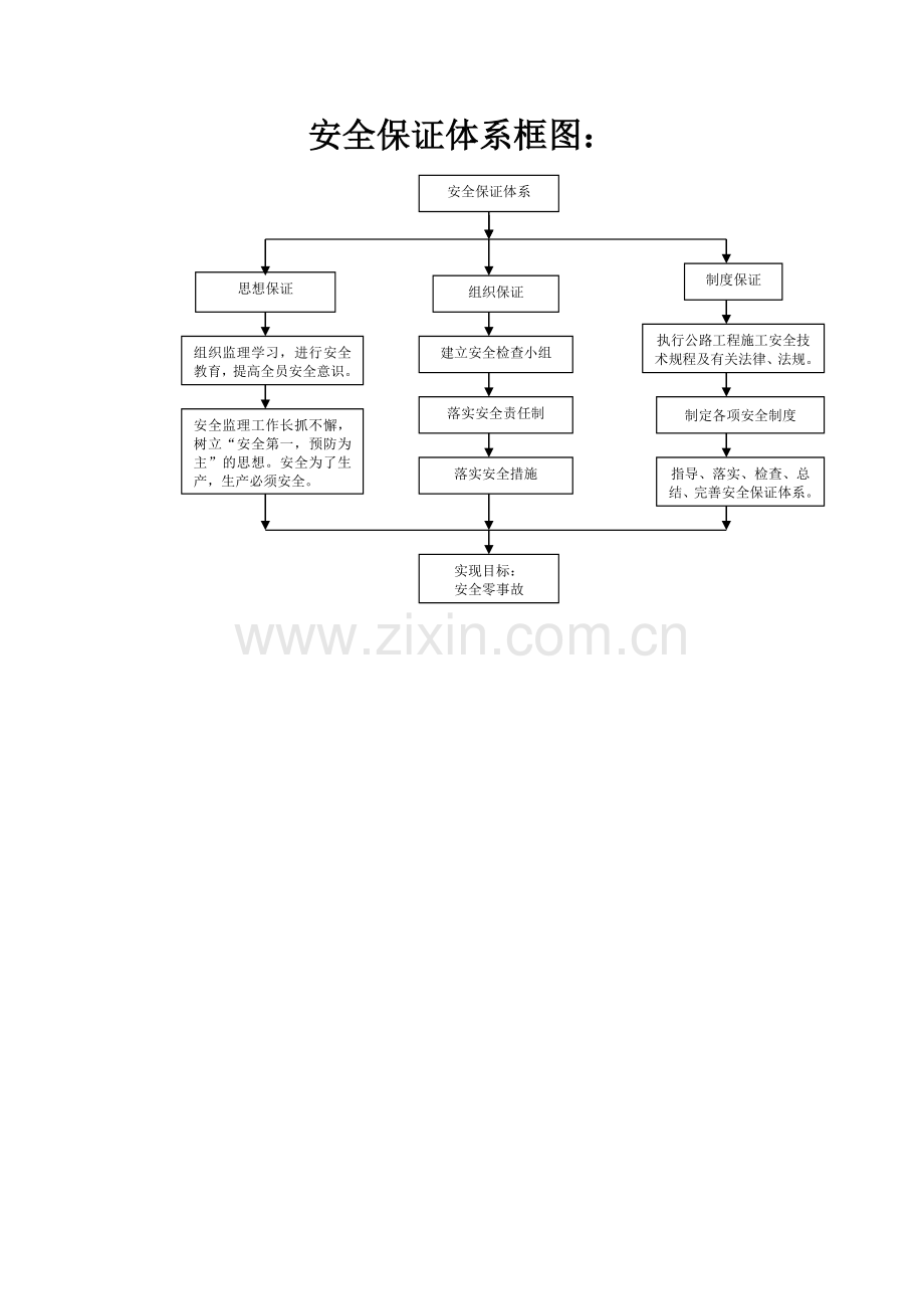 安全保证体系框图.doc_第1页