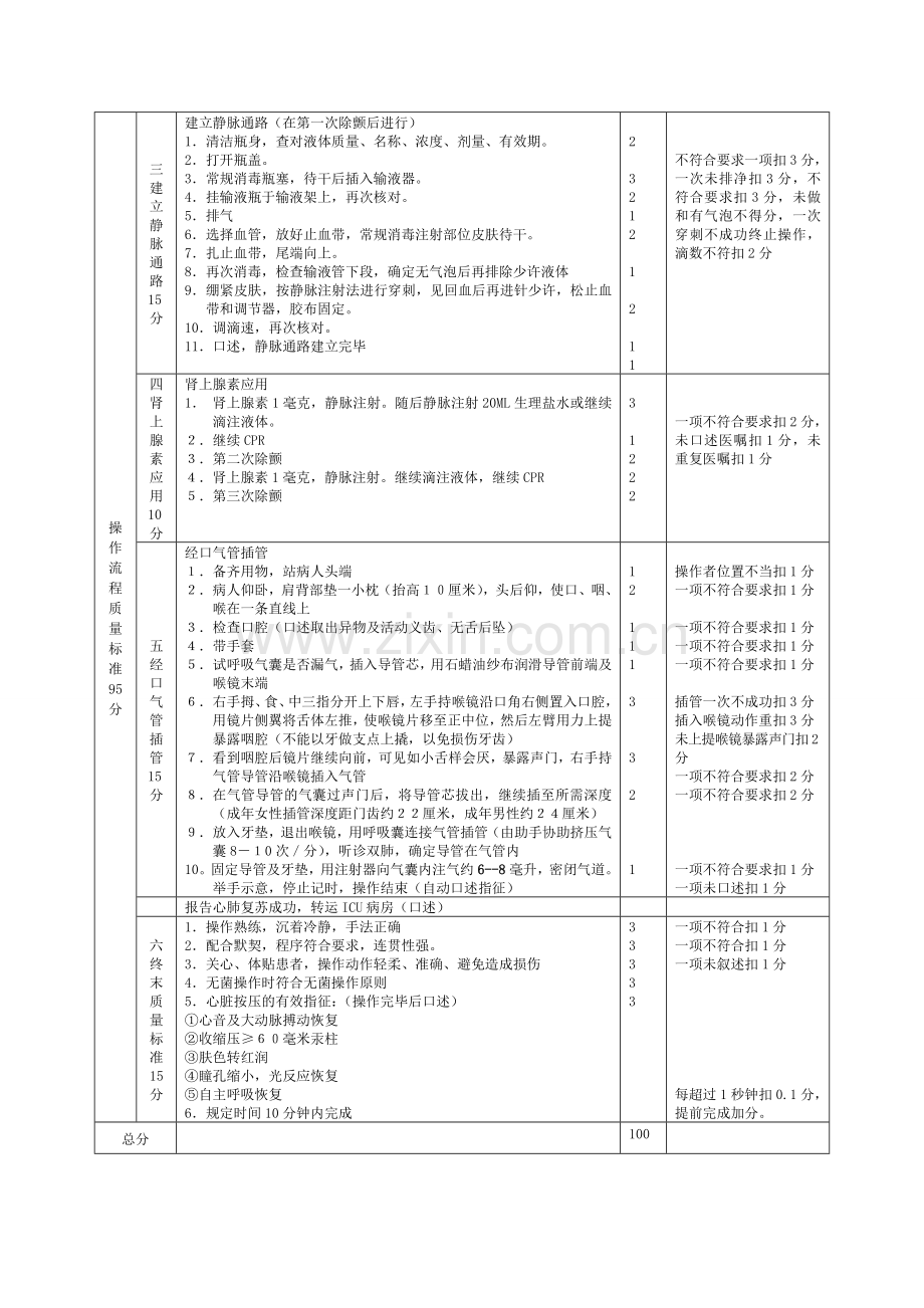 3人心肺复苏术操作程序和评分标准.doc_第2页