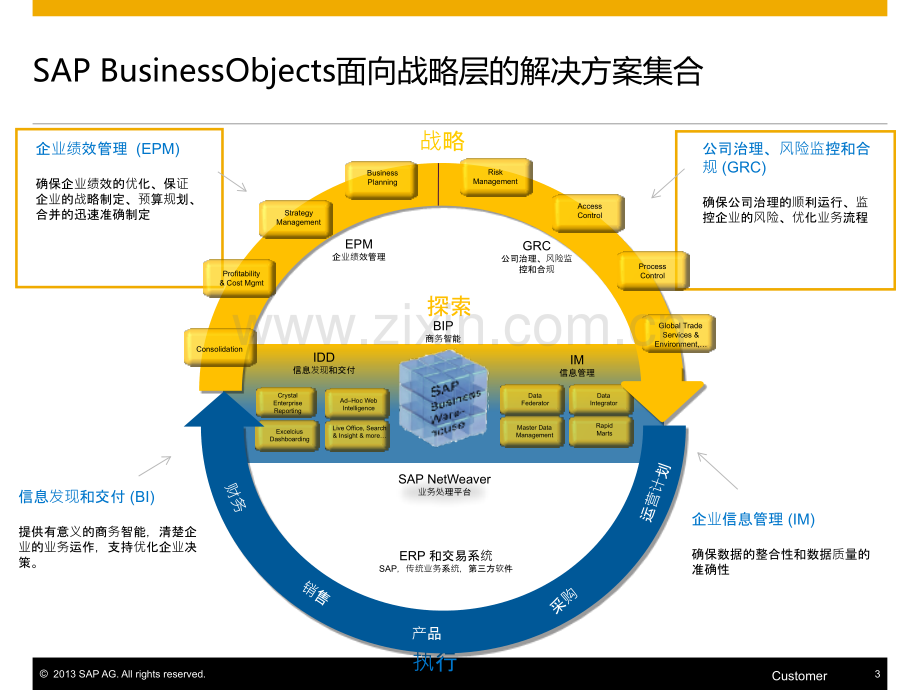 SAP-BI-商务智能方案PPT学习课件.ppt_第3页