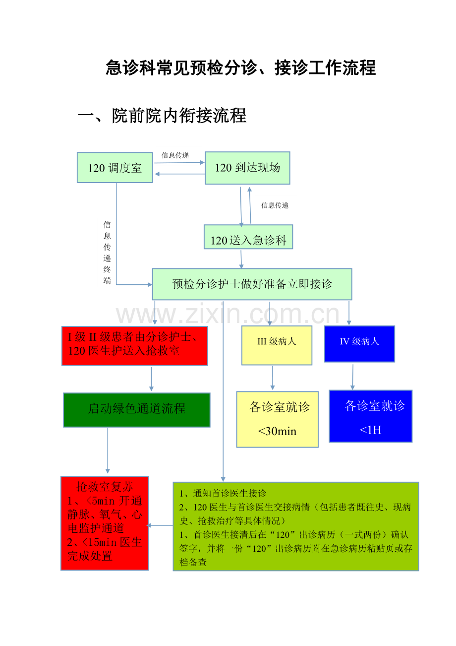 急诊科常见预检分诊流程.doc_第1页