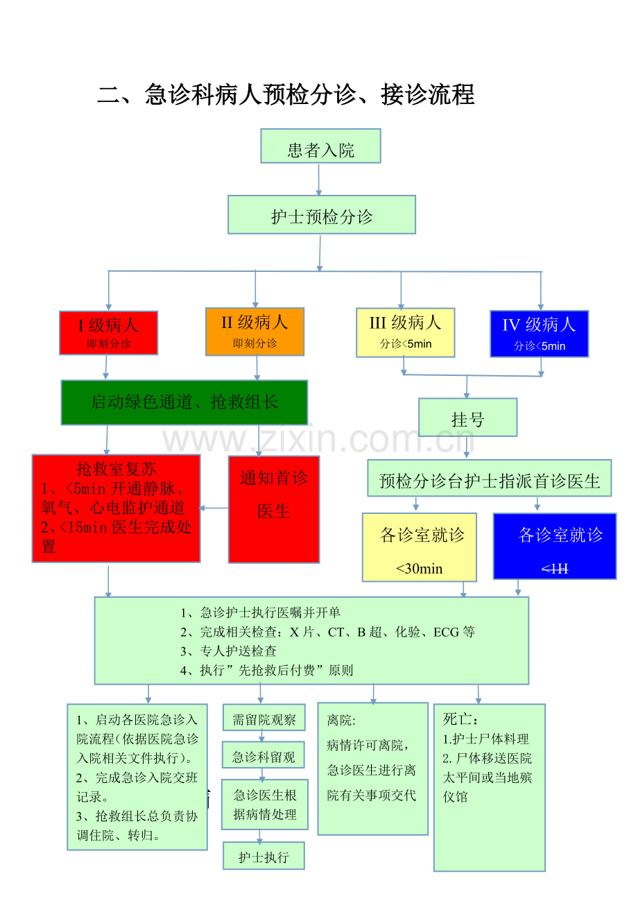 急诊科常见预检分诊流程.doc_第2页