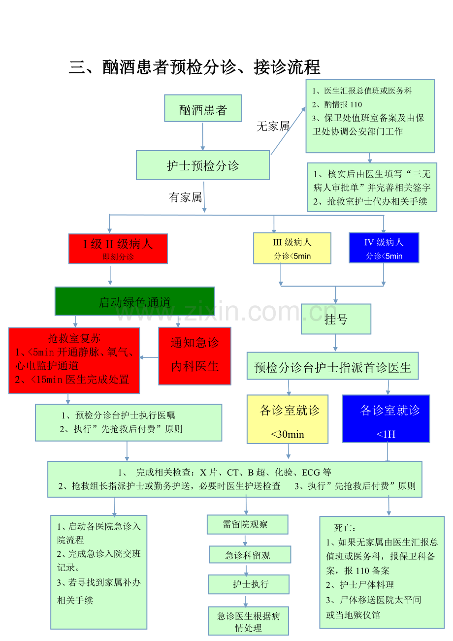 急诊科常见预检分诊流程.doc_第3页