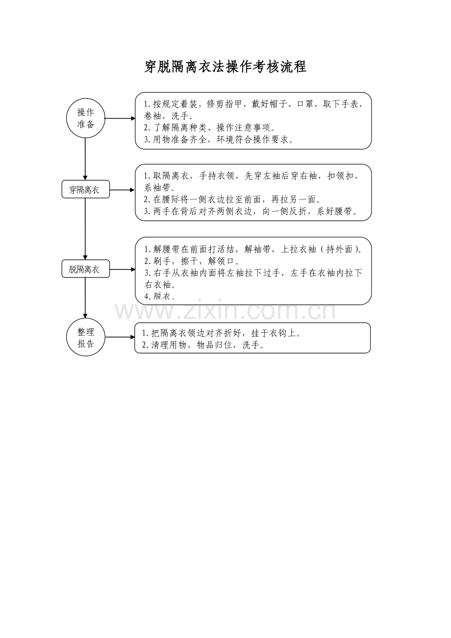 穿脱隔离衣法操作考核流程.doc_第1页