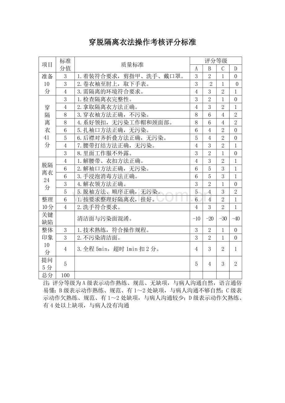 穿脱隔离衣法操作考核流程.doc_第2页