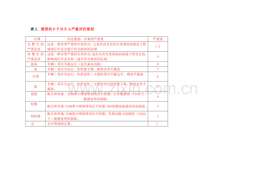 FMEA培训教材.doc_第2页