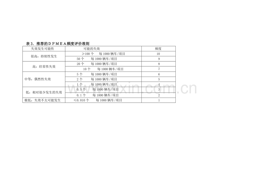 FMEA培训教材.doc_第3页