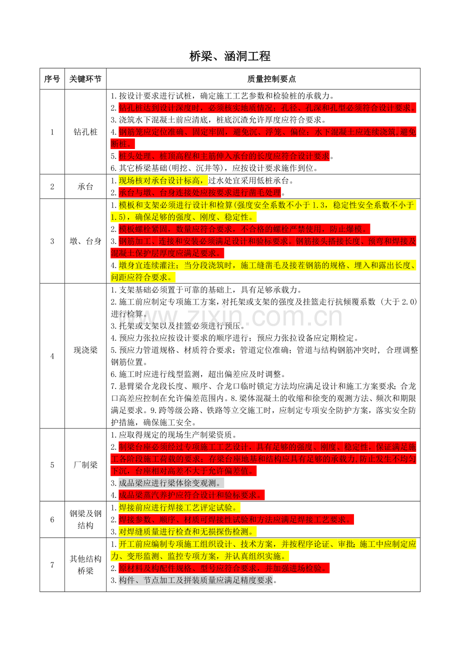 桥梁工程质量控制要点.doc_第1页