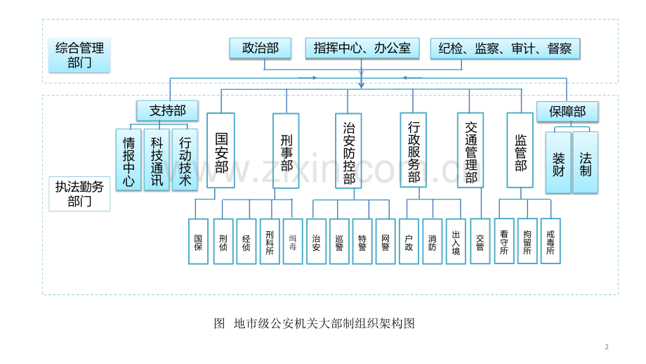 公安机关组织架构图PPT演示课件.pptx_第2页