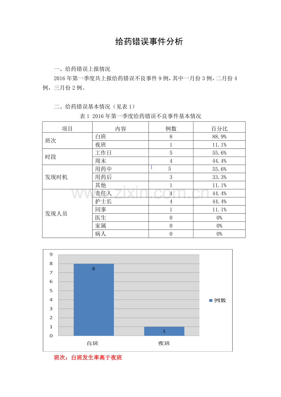 给药错误不良事件分析报告(一季度).doc_第1页