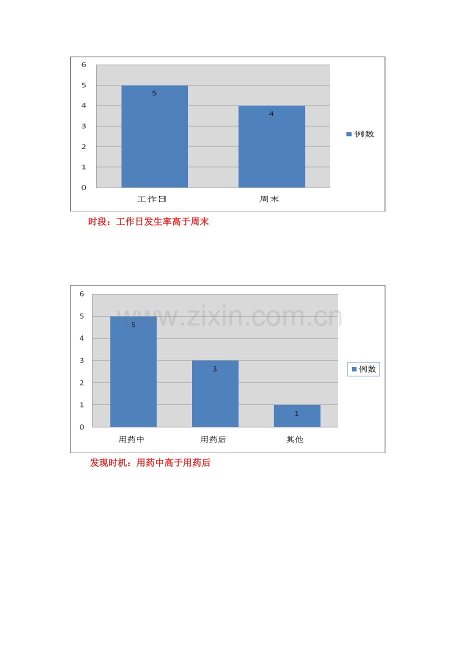 给药错误不良事件分析报告(一季度).doc_第2页