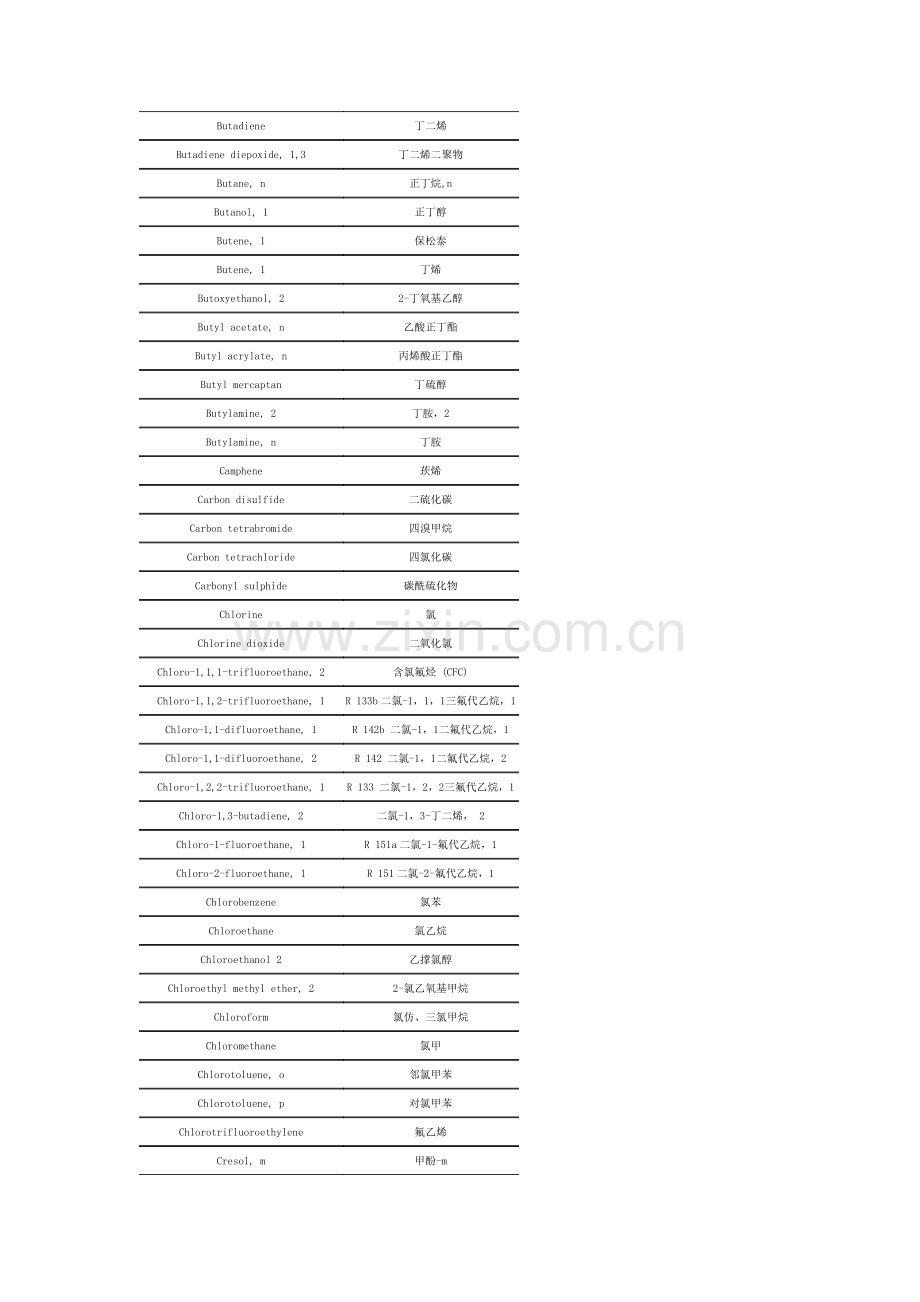 常见的挥发性有机物表.doc_第2页