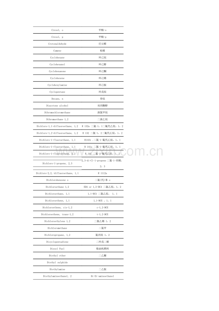 常见的挥发性有机物表.doc_第3页