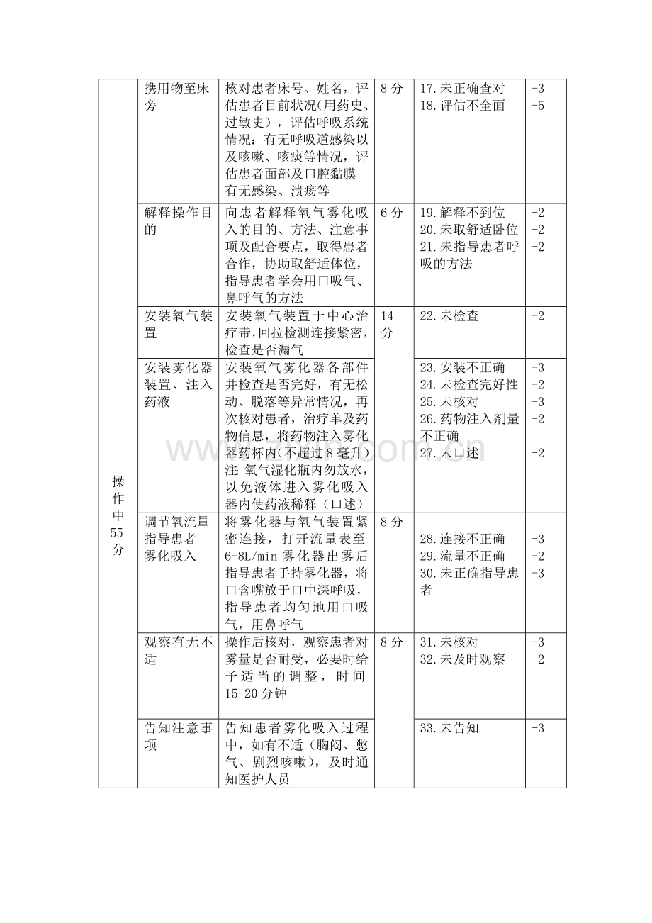 氧气雾化吸入操作标准.doc_第2页