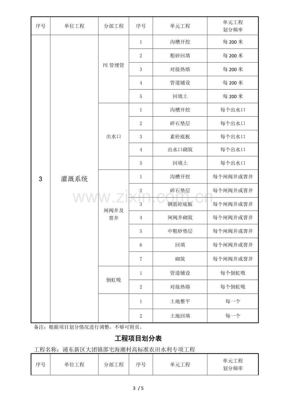 水利工程分部分项划分表.docx_第3页