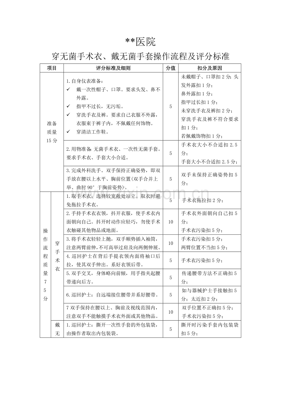 穿无菌手术衣、戴无菌手套操作流程及评分标准.doc_第1页