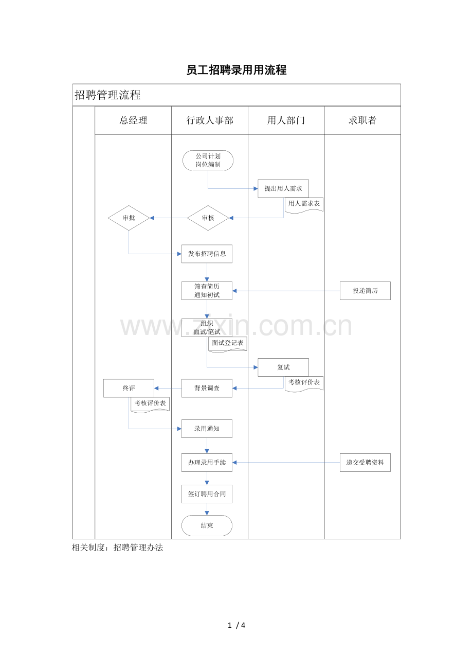 招聘流程及管理办法.docx_第1页