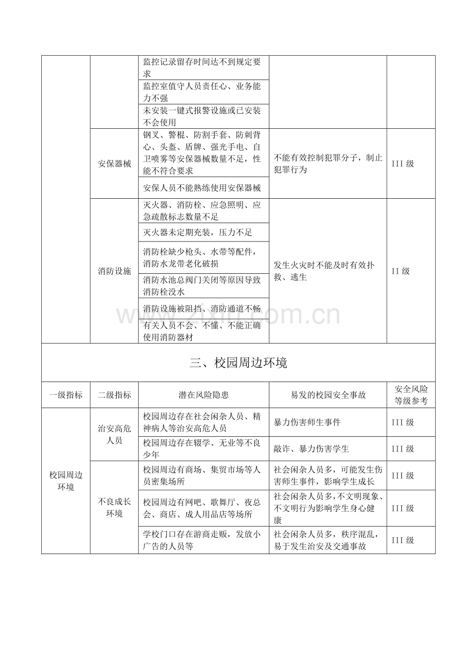 学校安全风险清单.doc_第3页