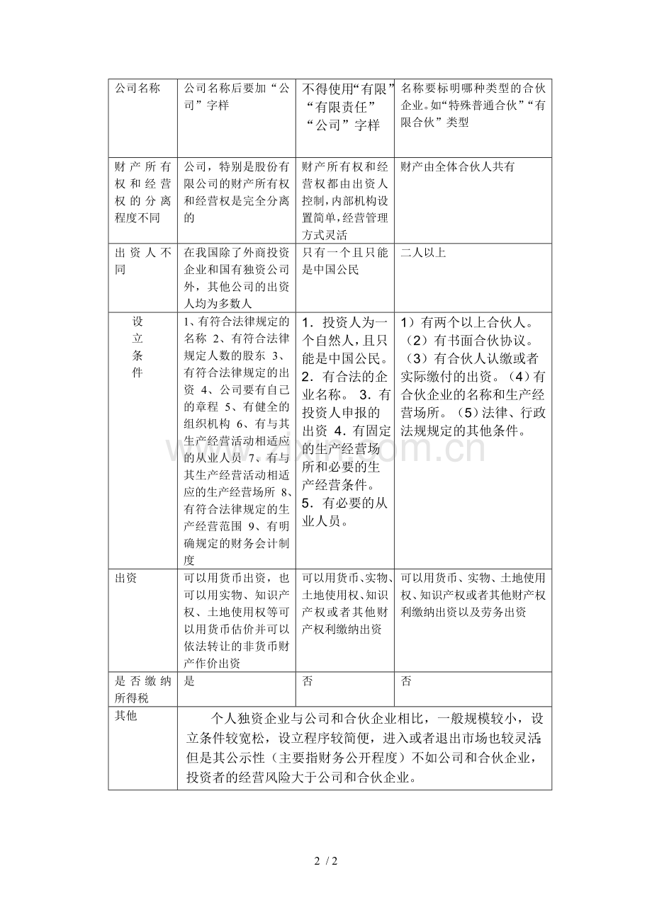 公司企业、个人独资企业、合伙企业的异同点.doc_第2页