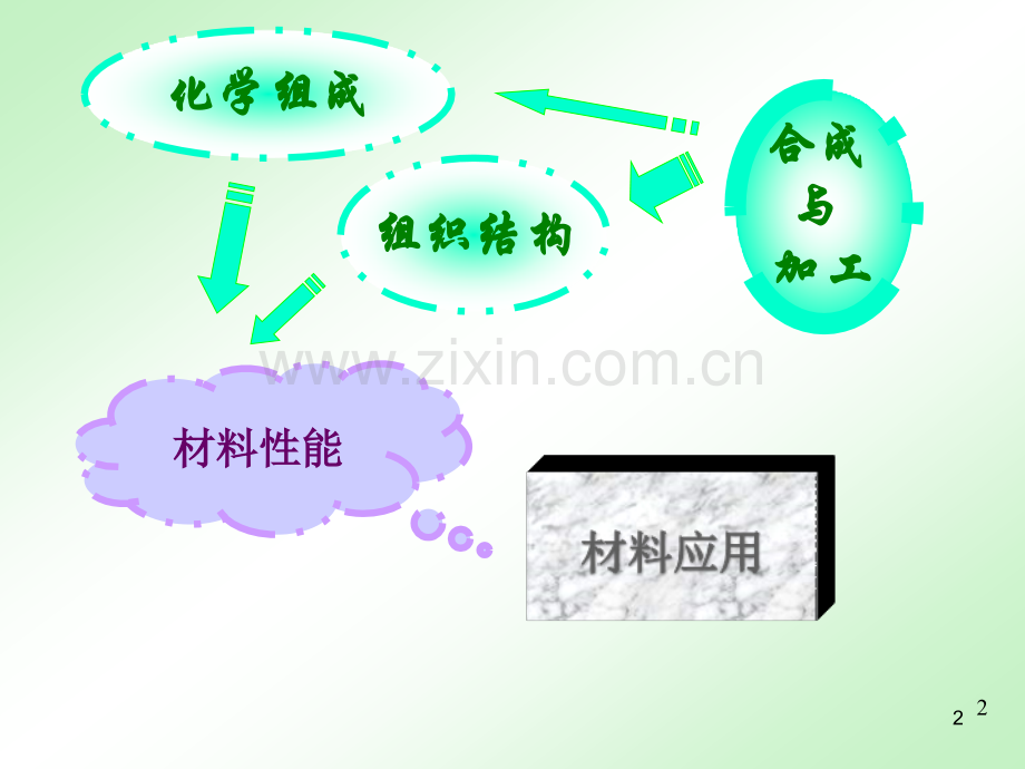 材料的组成、结构、性能(课堂PPT).ppt_第2页