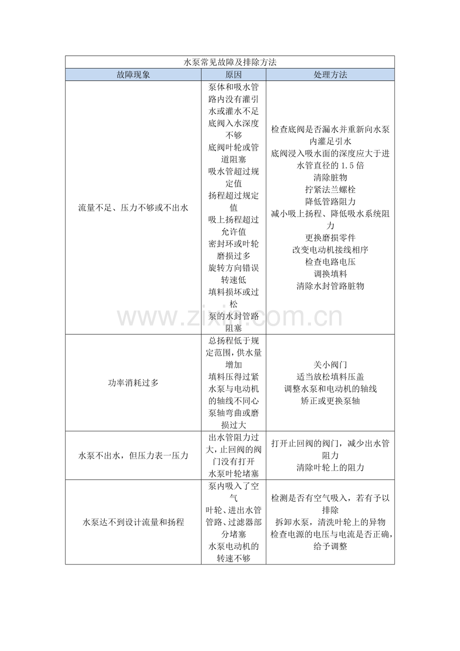 水泵常见故障及排除方法.doc_第1页