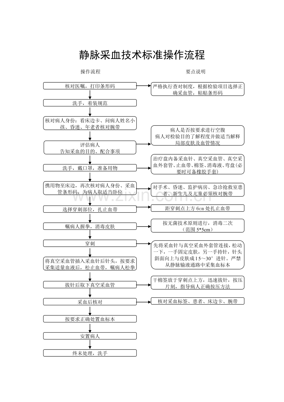 静脉采血技术标准操作流程图.doc_第1页