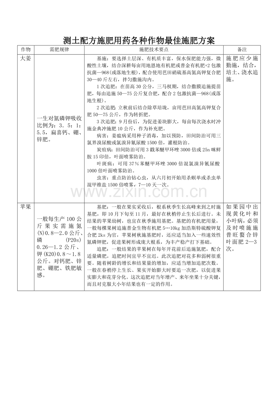 各种作物施肥方案.doc_第1页